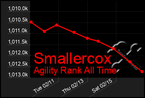 Total Graph of Smallercox