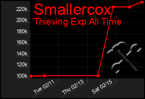 Total Graph of Smallercox