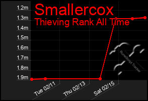 Total Graph of Smallercox