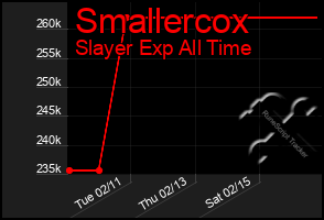 Total Graph of Smallercox