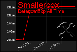 Total Graph of Smallercox