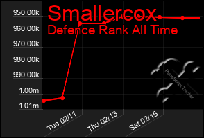 Total Graph of Smallercox