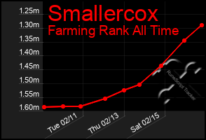 Total Graph of Smallercox