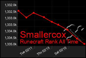 Total Graph of Smallercox