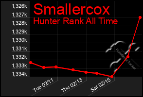 Total Graph of Smallercox