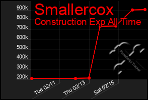 Total Graph of Smallercox