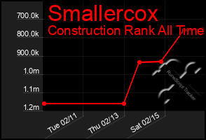 Total Graph of Smallercox