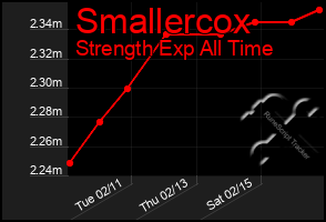 Total Graph of Smallercox