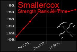 Total Graph of Smallercox