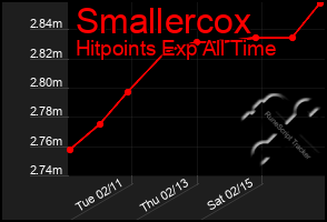 Total Graph of Smallercox