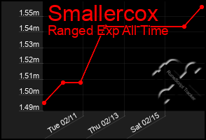 Total Graph of Smallercox