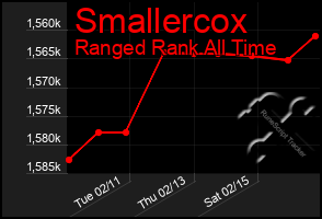 Total Graph of Smallercox