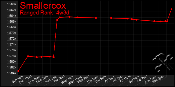 Last 31 Days Graph of Smallercox