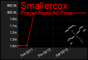 Total Graph of Smallercox