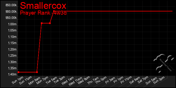 Last 31 Days Graph of Smallercox