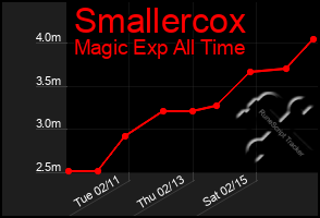 Total Graph of Smallercox