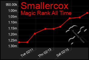 Total Graph of Smallercox