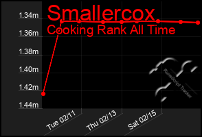 Total Graph of Smallercox