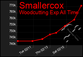 Total Graph of Smallercox