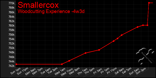 Last 31 Days Graph of Smallercox