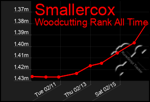 Total Graph of Smallercox