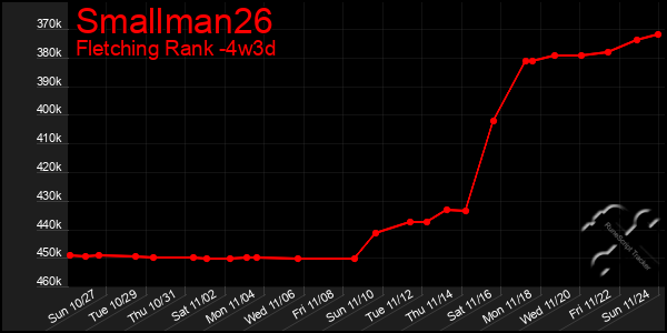 Last 31 Days Graph of Smallman26