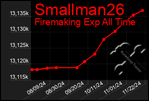 Total Graph of Smallman26