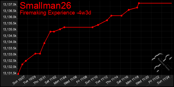 Last 31 Days Graph of Smallman26