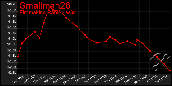 Last 31 Days Graph of Smallman26