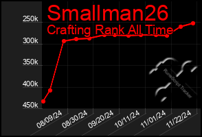 Total Graph of Smallman26