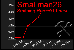 Total Graph of Smallman26