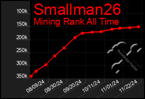 Total Graph of Smallman26