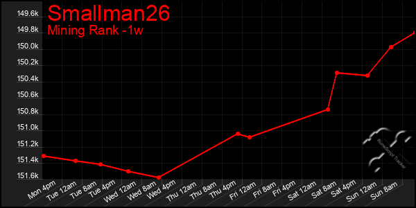 Last 7 Days Graph of Smallman26