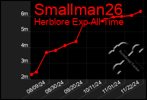 Total Graph of Smallman26