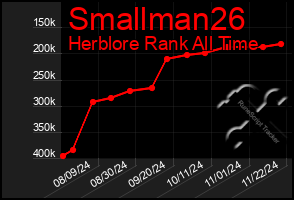 Total Graph of Smallman26