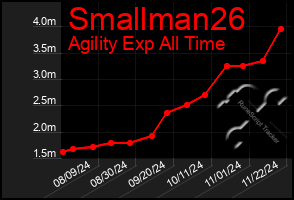 Total Graph of Smallman26