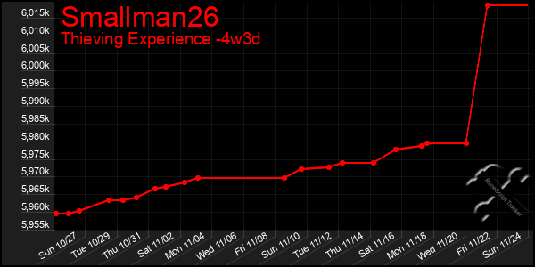 Last 31 Days Graph of Smallman26