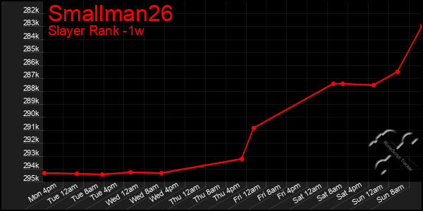 Last 7 Days Graph of Smallman26