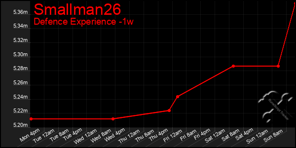 Last 7 Days Graph of Smallman26