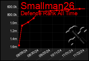 Total Graph of Smallman26