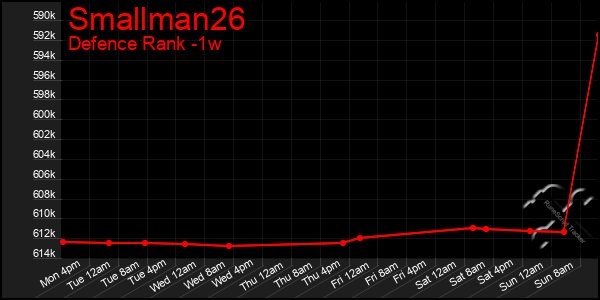 Last 7 Days Graph of Smallman26