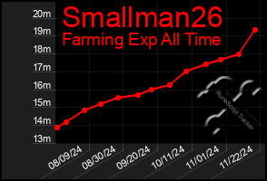 Total Graph of Smallman26