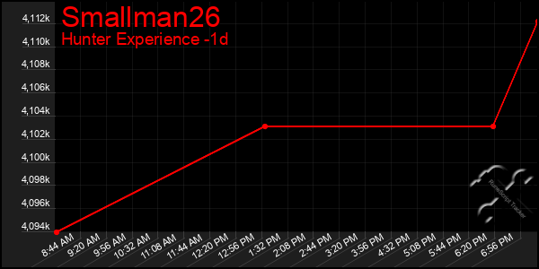 Last 24 Hours Graph of Smallman26