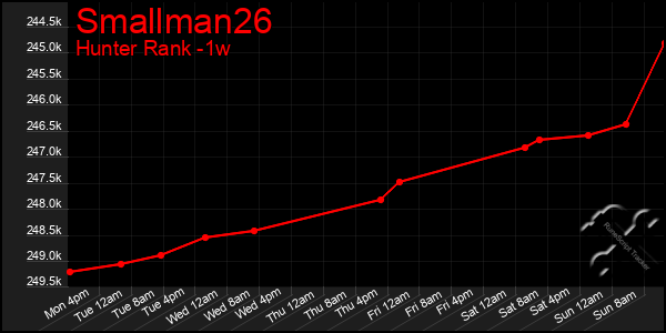 Last 7 Days Graph of Smallman26