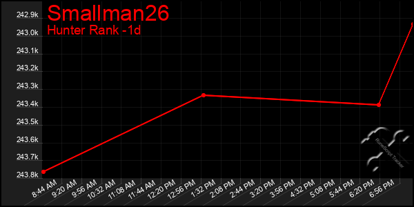 Last 24 Hours Graph of Smallman26