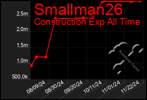 Total Graph of Smallman26