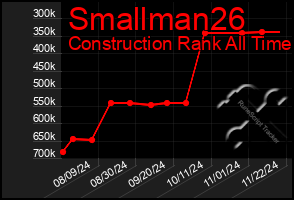 Total Graph of Smallman26