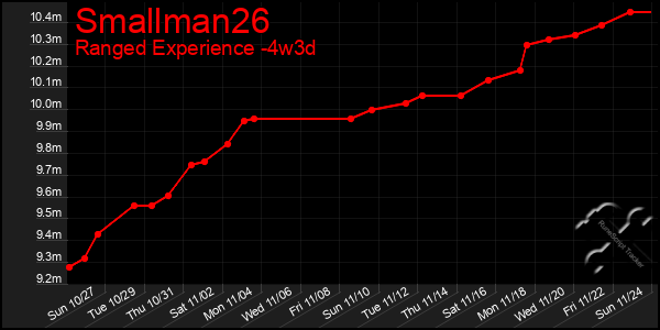 Last 31 Days Graph of Smallman26