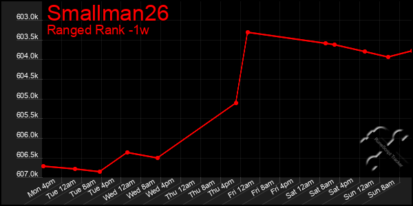 Last 7 Days Graph of Smallman26