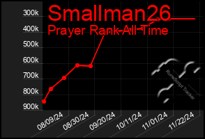 Total Graph of Smallman26